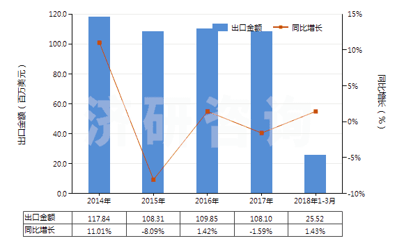 2014-2018年3月中國不論是否煅燒的高嶺土(HS25070010)出口總額及增速統計